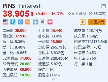 Pinterest大涨16.3% Q1业绩超预期 月活人数增长12%