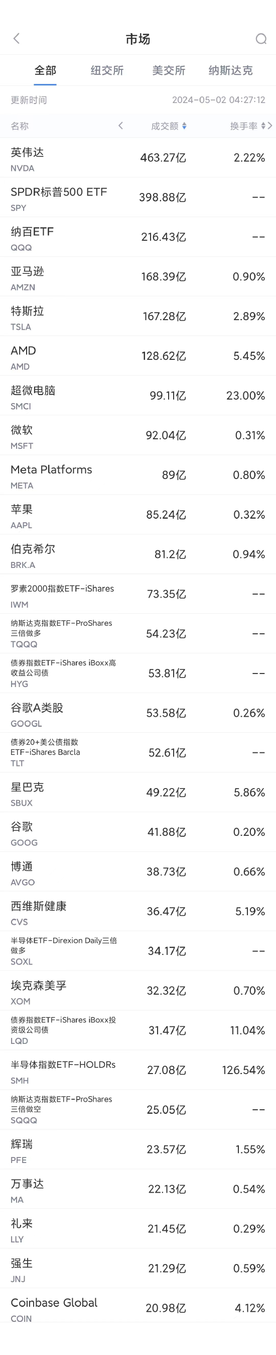 5月1日美股成交额前20：星巴克重挫16%，中国市场销售额下降11%